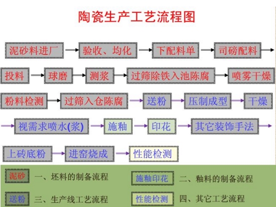 一文读懂陶瓷砖生产工艺与流程(抛光砖 釉面砖 仿古砖篇)